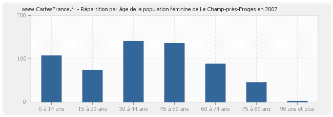 Répartition par âge de la population féminine de Le Champ-près-Froges en 2007